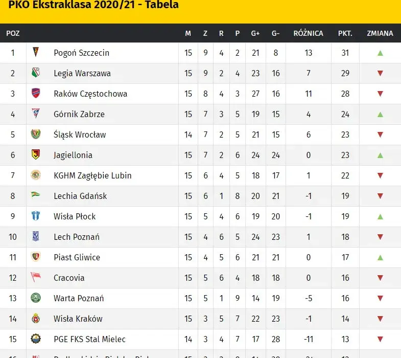 Ekstraklasa: Kto liderem w aktualnej tabeli?