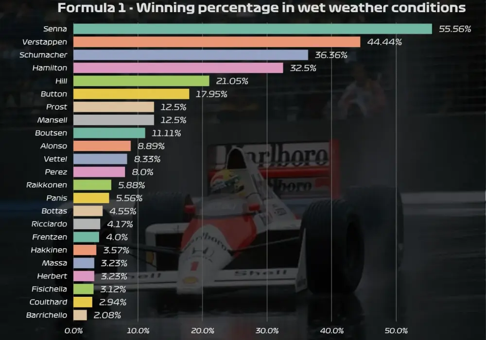 Wpływ pogody na wyniki wyścigów w F1