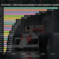 Wpływ pogody na wyniki wyścigów w F1