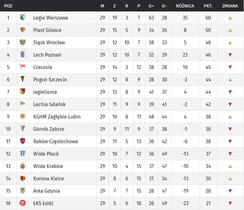 Zdjęcie Ekstraklasa: Kto liderem w aktualnej tabeli?